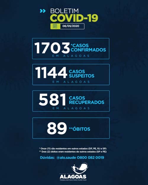 AL bate recorde com 9 óbitos em 24h: São 1.703 casos da covid-19 e 89 óbitos