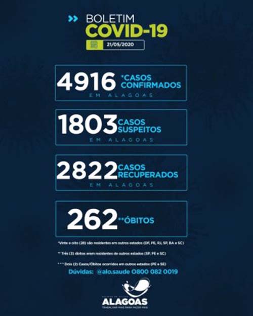 2.822 alagoanos estão recuperados do coronavírus. 262 pacientes perderam a vida
