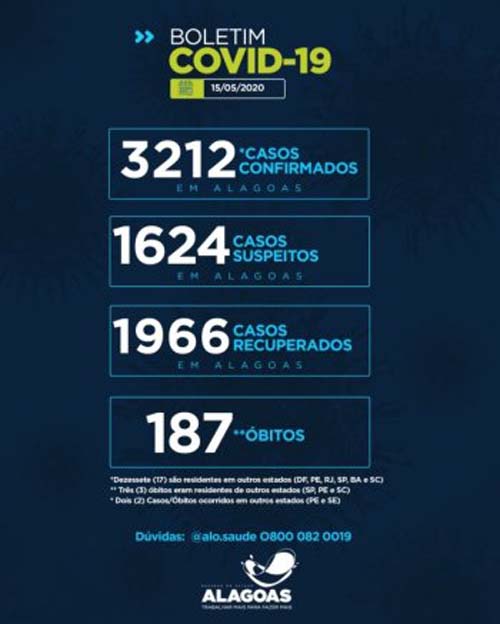 61,21% dos alagoanos infectados com a Covid-19 estão curados