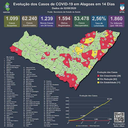 Casos de Covid aumentam em 29 municípios de Alagoas, aponta estudo da Ufal