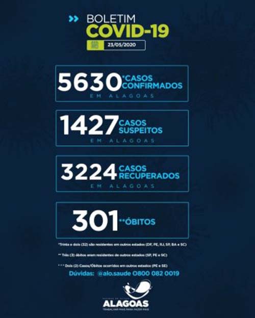 Alagoas atinge a marca de 301 óbitos pelo coronavírus