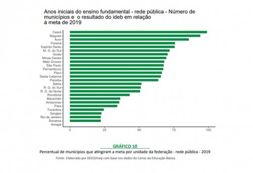 Mais de 94% dos municípios alagoanos confirmam crescimento da Educação Básica