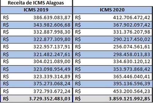 ICMS de novembro em Alagoas é o segundo maior da história