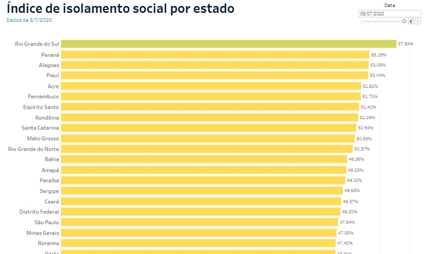 Com praias e igrejas abertas, AL tem 3º melhor isolamento do país