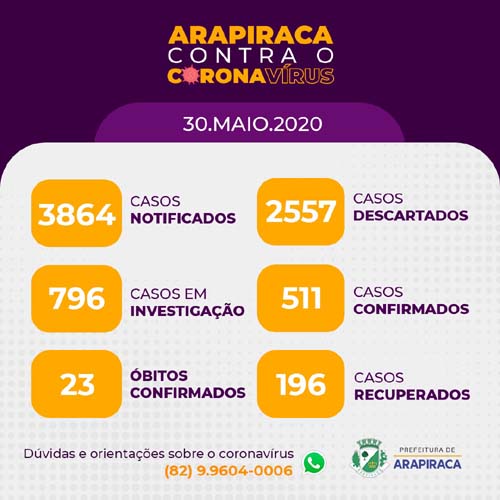 Arapiraca registra 511 casos confirmados de covid-19 e 23 óbitos