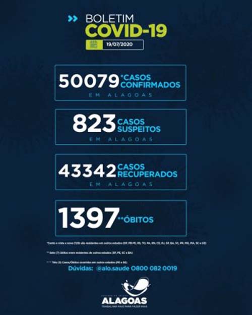 Com 43.342 recuperados, AL tem mais 16 mortes por Covid