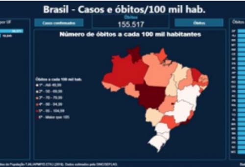 AL cai dez posições e está entre os estados do Brasil com menos óbitos por covid