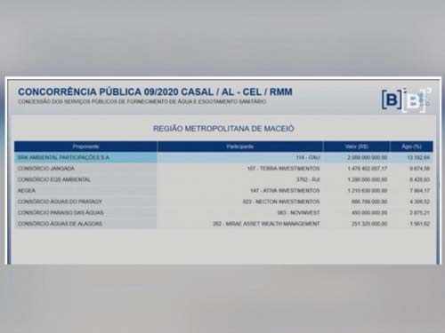 Sub judice e com suspeita de irregularidades, Casal é vendida a R$ 2 bilhões