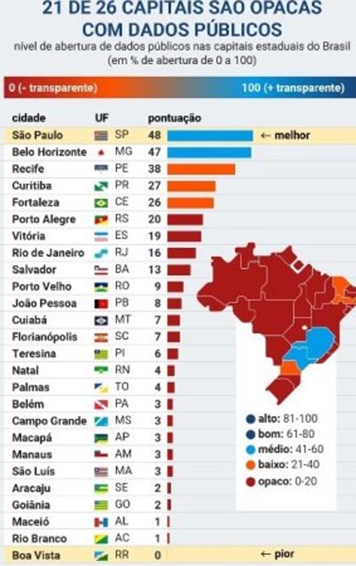 Maceió e outras 26 cidades foram consideradas opacas, revela ONG