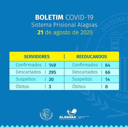 Covid-19: Em 20 dias, cresce o total de casos confirmados no sistema prisional de AL