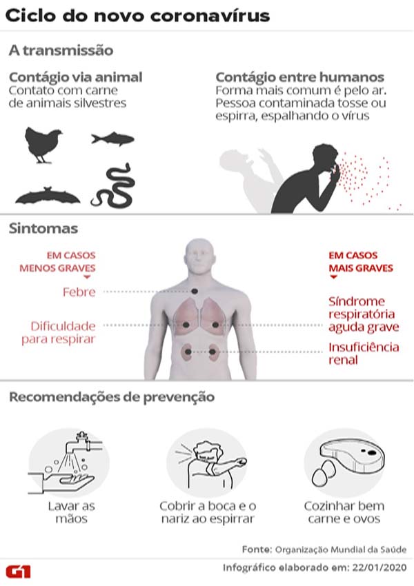 Ministério investiga caso suspeito de coronavírus em MG e pede que viagens à China sejam evitadas