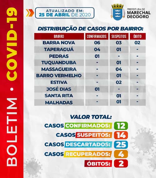 Marechal registra mais 3 casos de COVID-19; total agora são de 12 infectados e 2 óbitos