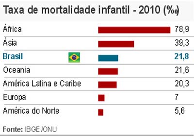 AL registra maior taxa de mortalidade infantil do país e SC, menor, diz IBGE