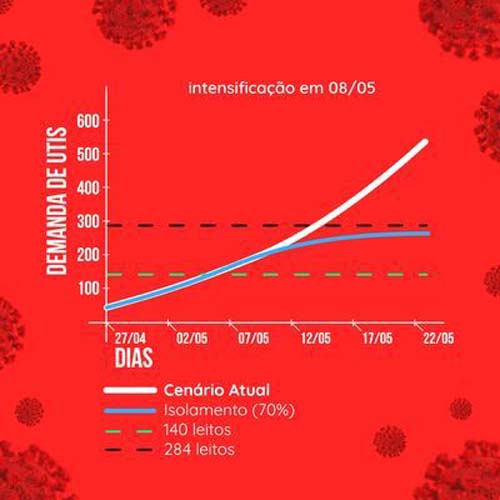 Ufal alerta sobre importância de intensificar isolamento social