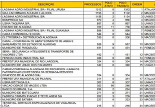 TRT divulga lista com os 100 maiores devedores de Alagoas (de usinas a prefeituras) 