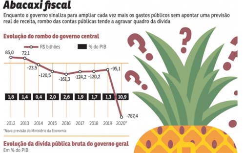 Perfil da dívida pública piora e deixa investidores mais desconfiados