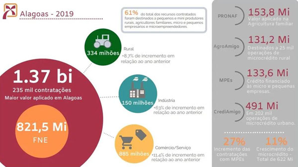 BNB disponibilizará R$ 1,4 bi para investimentos em AL