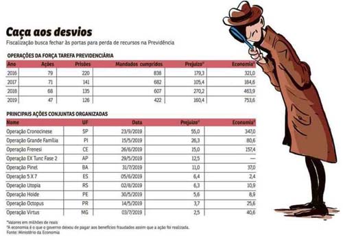 Fraudes na Previdência Social somam R$ 5,5 bilhões em 16 anos