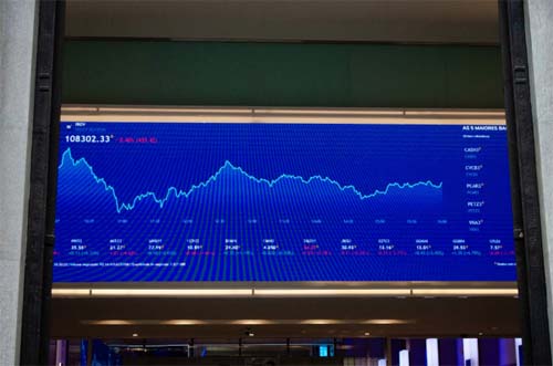 Ibovespa fecha com facilidade em 0,03% e chega aos 131.043 pontos