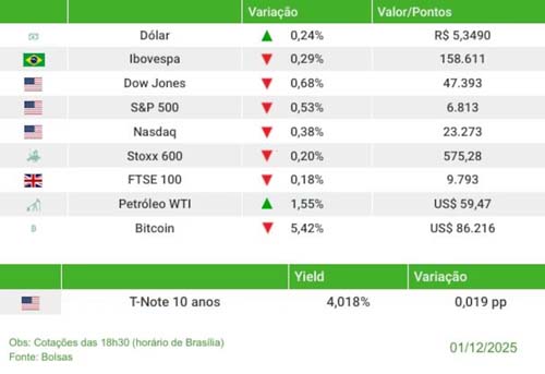 Mercado financeiro apresenta retração global enquanto o dólar atinge R$ 5,35