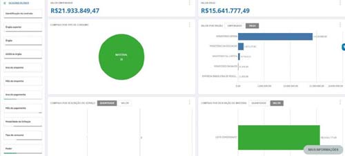 Governo fala em erros de dados oficiais do Portal de Compras e ordena mudanças