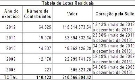 Receita abre nesta segunda-feira consulta ao último lote de restituições