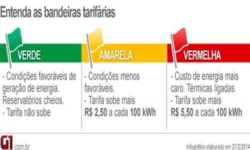 Aneel mantém bandeira vermelha e contas de luz mais altas em abril