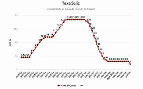 Copom reduz juros básicos para 5% ao ano, o menor nível da história